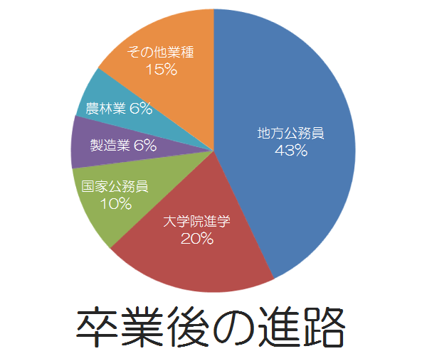 進路